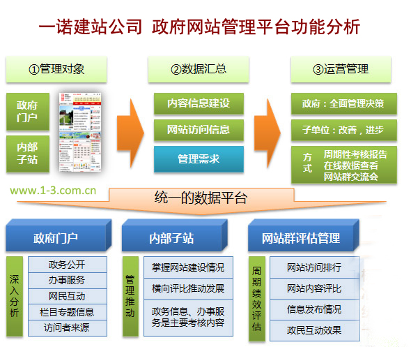 政府网站建设